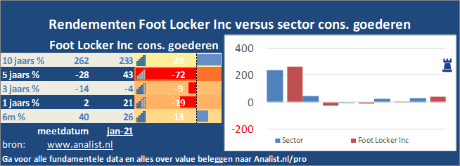 koers/><br></div>De koers van het aandeel staat dit jaar 2 procent lager. </p><p class=